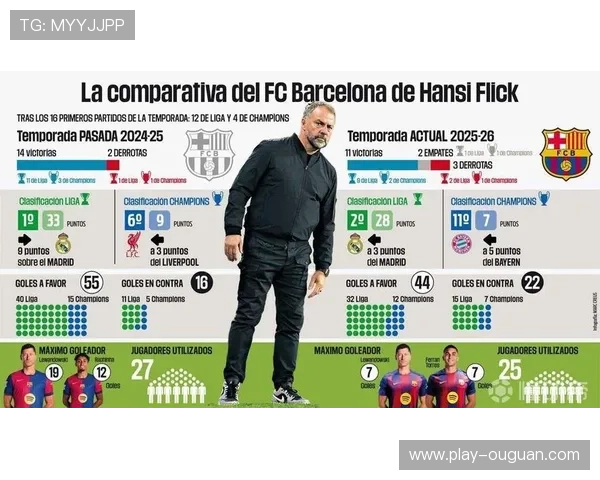 巴萨2-0加泰罗尼亚德比胜利,弗里克执教同期积分较上赛季提升11分